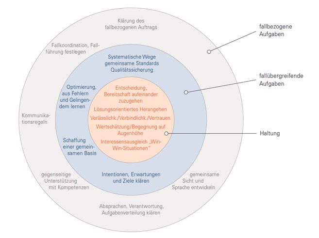 Bedingungen gelingender Kooperation (Quelle: Ziegenhain et al. 2010)