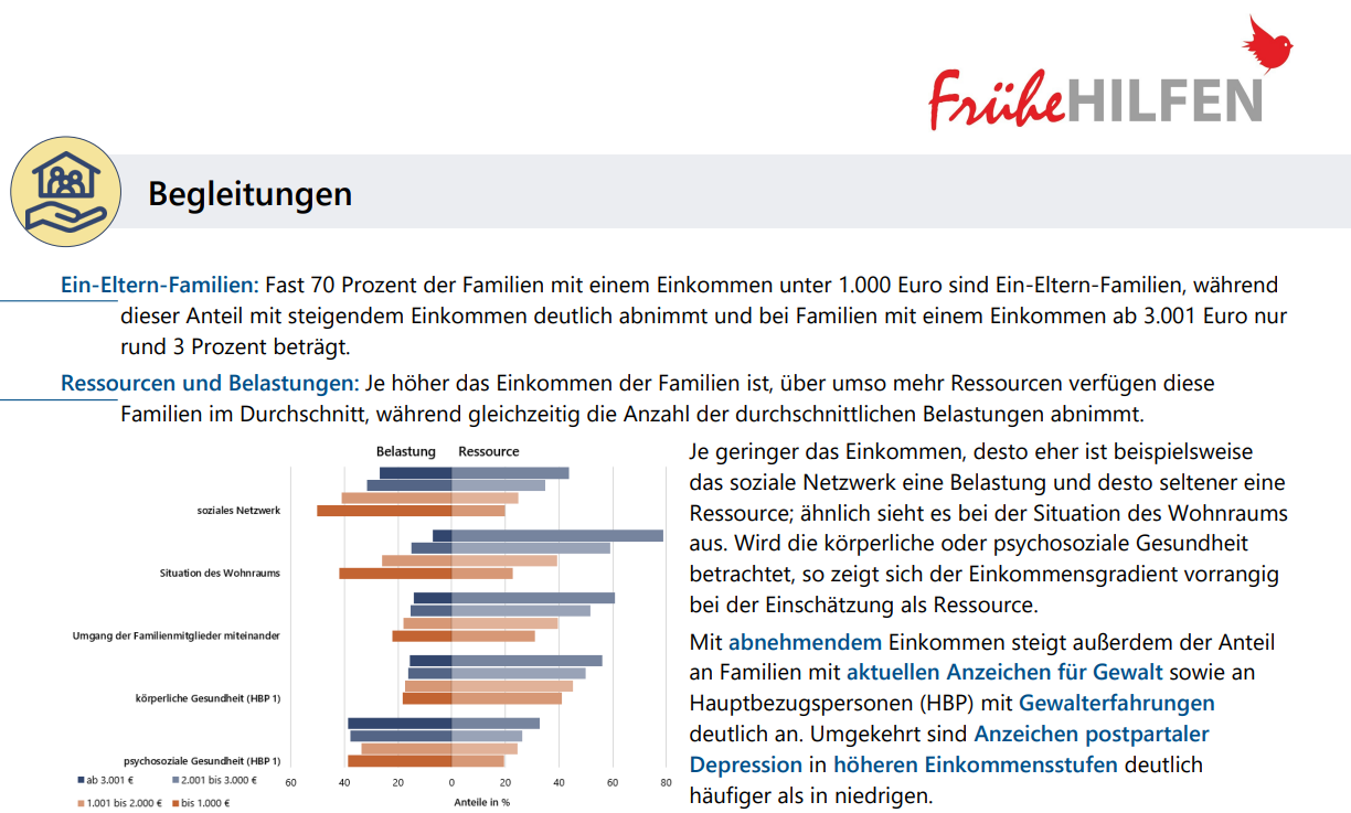 Grafik zeigt: Je niedriger das Einkommen, desto mehr Belastungen und desto weniger Ressourcen haben begleitete Familien.