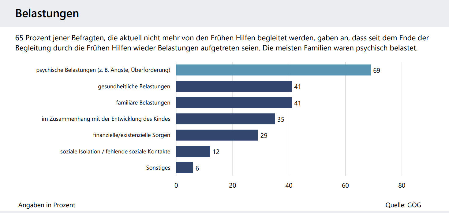 Psychische Belastungen sind die häufigste Herausforderung nach Ende der Familienbegleitung.