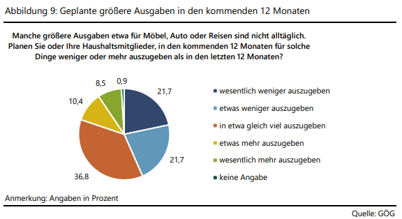 Kreisdiagramm zeigt: Die meisten Haushalte erwarten ähnliche oder geringere größere Ausgaben in den kommenden zwölf Monaten.