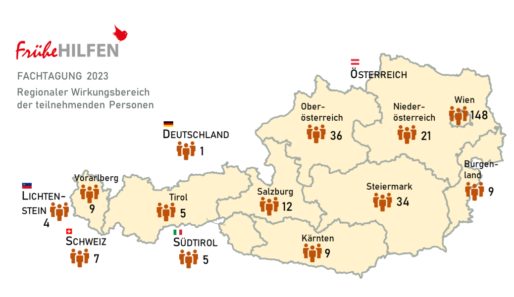 Grafik zur Fachtagung Frühe Hilfen 2023 mit einer Österreichkarte. Dargestellt ist der regionale Wirkungsbereich der Teilnehmenden nach Bundesländern sowie aus Deutschland, Liechtenstein, der Schweiz und Südtirol. Die meisten Teilnehmenden kamen aus Wien (148), Oberösterreich (36) und der Steiermark (34).