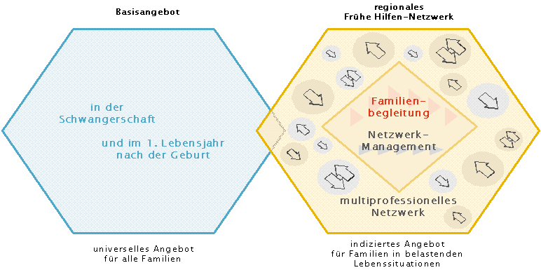 Grundmodell der Frühen Hilfen: Basisangebot rund um Schwangerschaft und frühe Kindheit sowie regionale Netzwerke mit Familienbegleitung, Netzwerkmanagement und multiprofessionellem Netzwerk.