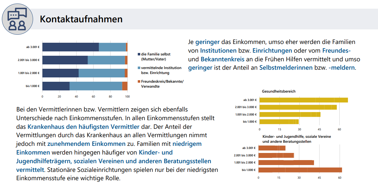 Grafik zeigt: Mit sinkendem Einkommen erfolgt die Kontaktaufnahme häufiger über Institutionen statt über Selbstmeldung.