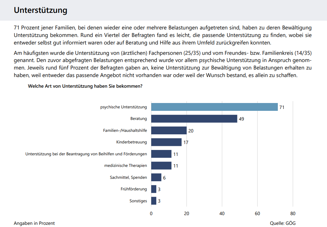 Psychische Unterstützung und Beratung wurden nach Belastungen am häufigsten genutzt.