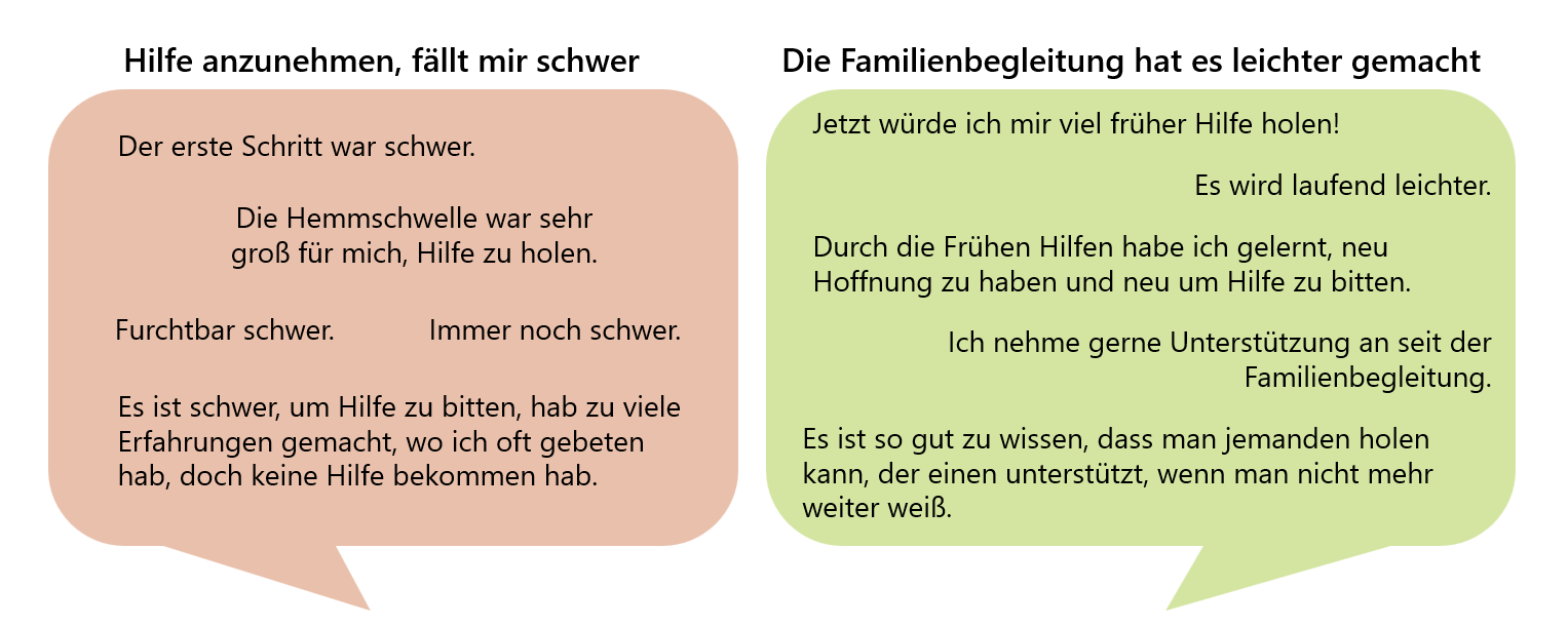 Offene Antworten zum Thema Hilfe Annehmen