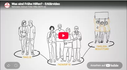 Vorschaubild eines Erklärvideos zu Frühen Hilfen. Die Illustration zeigt die Bereiche Familie, Fachkräfte und Familienbegleitung, die durch Pfeile miteinander verbunden sind. Titel des Videos: „Was sind Frühe Hilfen? – Erklärvideo“.